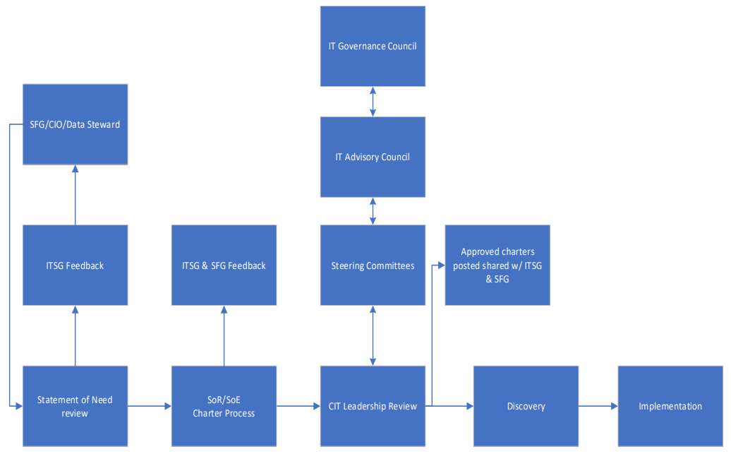 IT Governance Framework ITCornell